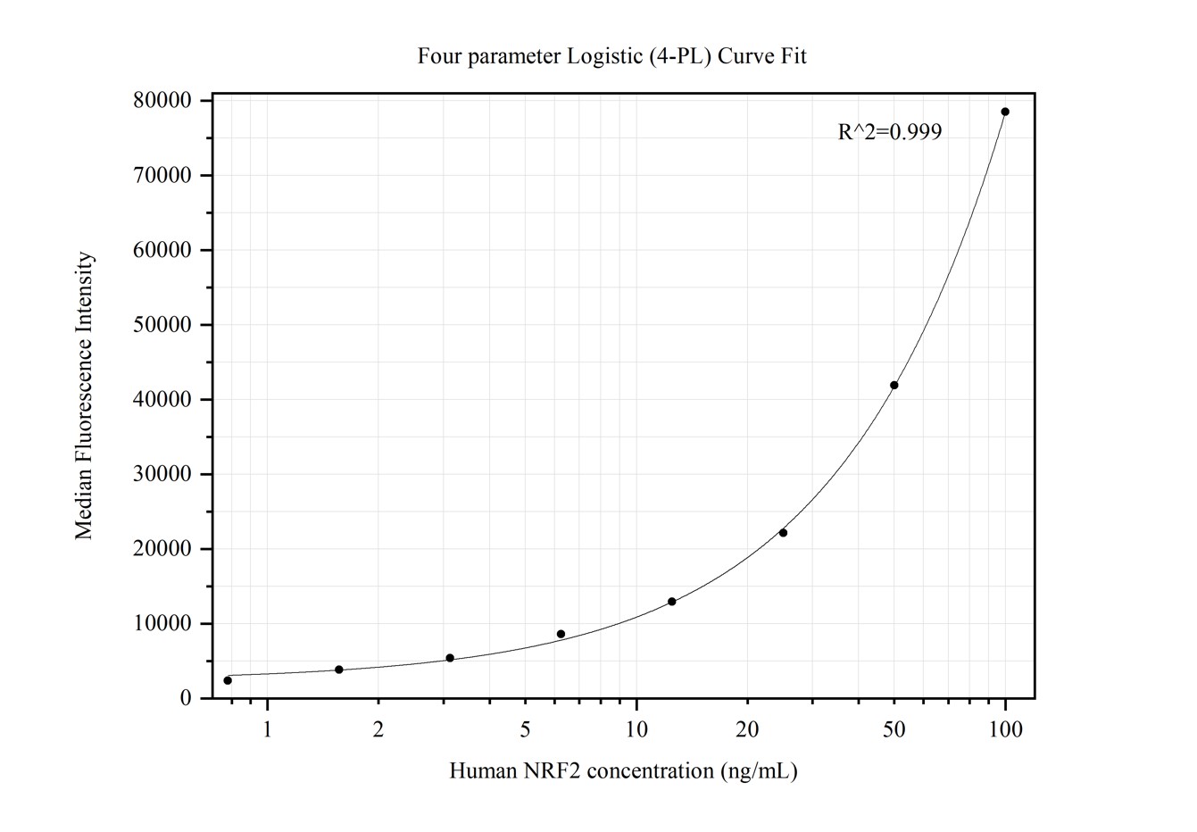 Cytometric bead array standard curve of MP50316-1, NRF2, NFE2L2 Monoclonal Matched Antibody Pair, PBS Only. Capture antibody: 66504-2-PBS. Detection antibody: 66504-3-PBS. Standard:Ag9469. Range: 0.781-100 ng/mL.  